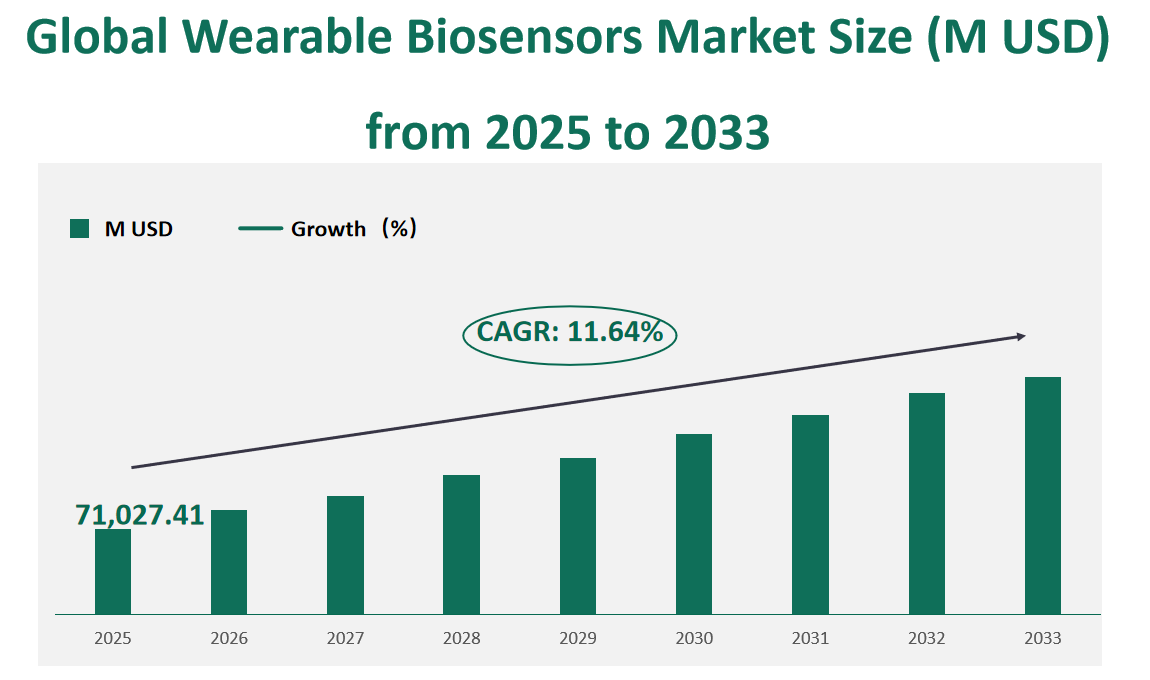 Global Wearable Biosensors Market Revenue and Share Insights by Type, Application, Region and Player from 2025 to 2033 1 Wearable Biosensors Market