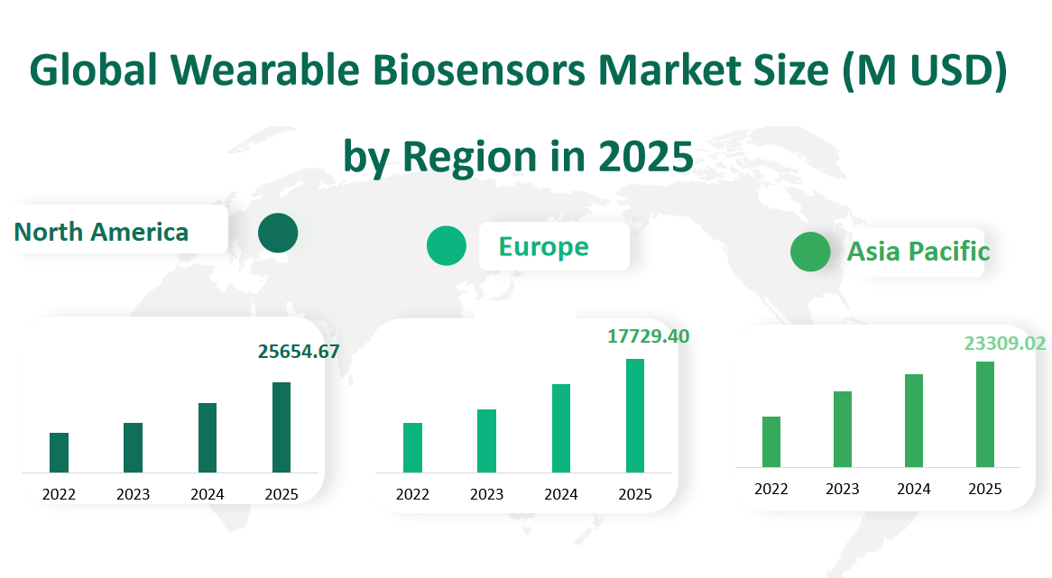 Global Wearable Biosensors Market Revenue and Share Insights by Type, Application, Region and Player from 2025 to 2033 2 Wearable Biosensors Market