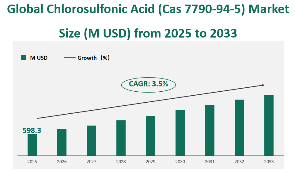 Global Chlorosulfonic Acid (Cas 7790-94-5) Market Revenue and Share Insights by Type, Application, Region and Player from 2025 to 2033 1 Chlorosulfonic Acid (Cas 7790-94-5)