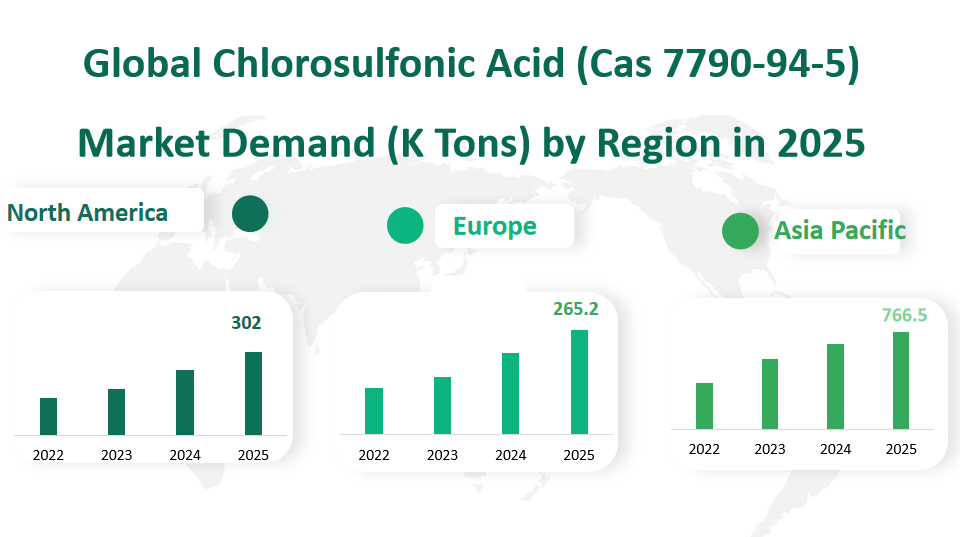 Global Chlorosulfonic Acid (Cas 7790-94-5) Market Revenue and Share Insights by Type, Application, Region and Player from 2025 to 2033 2 Chlorosulfonic Acid (Cas 7790-94-5)