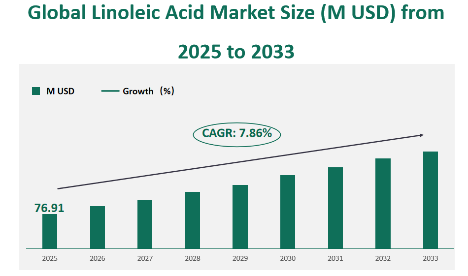 Global Linoleic Acid Market Revenue and Share Insights by Type, Application, Region and Player from 2025 to 2033 1 Linoleic Acid Market