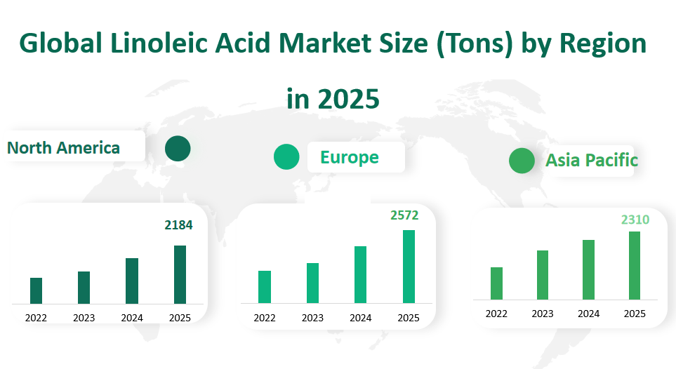 Global Linoleic Acid Market Revenue and Share Insights by Type, Application, Region and Player from 2025 to 2033 2 Linoleic Acid Market