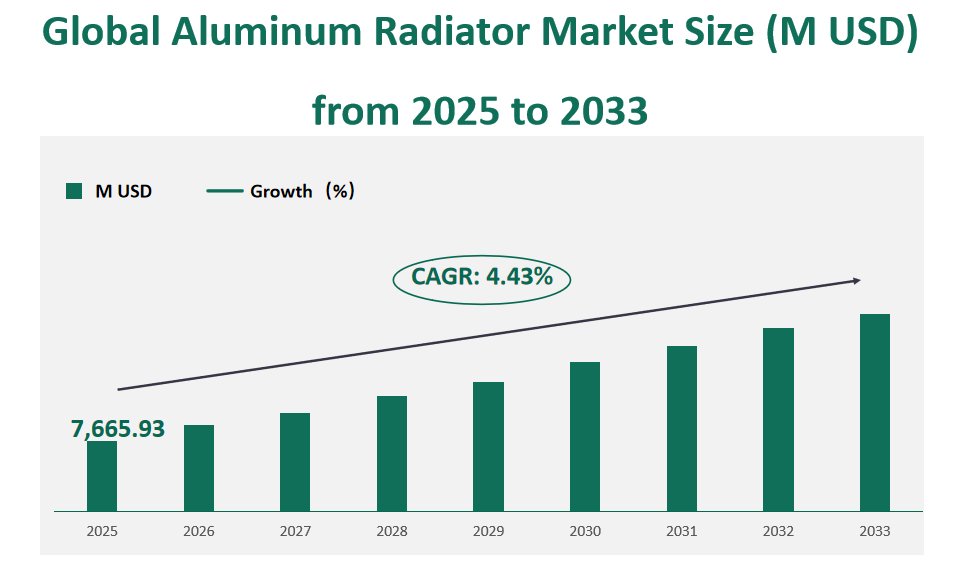 Global Aluminum Radiator Market Revenue and Share Insights by Type, Application, Region and Player from 2025 to 2033 1 Aluminum Radiator Market