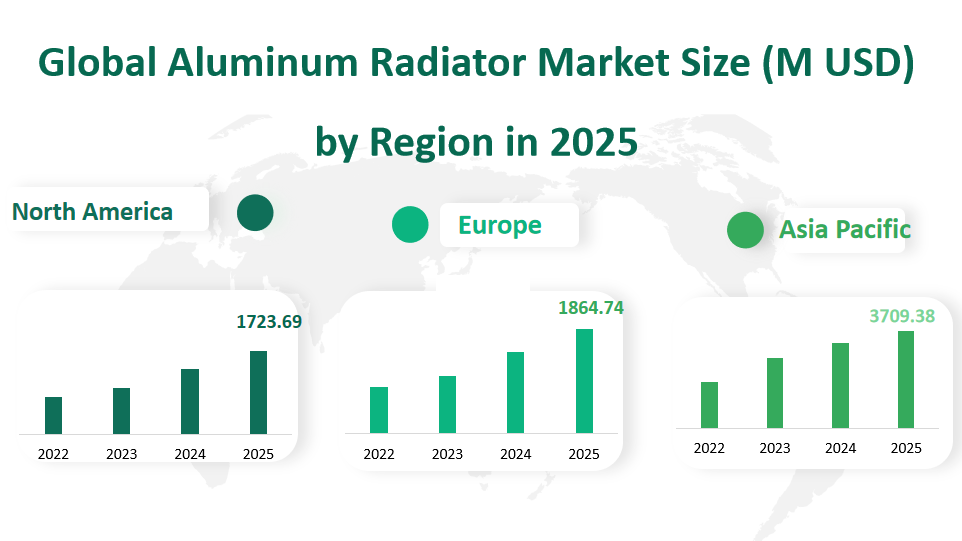Global Aluminum Radiator Market Revenue and Share Insights by Type, Application, Region and Player from 2025 to 2033 2 Aluminum Radiator Market