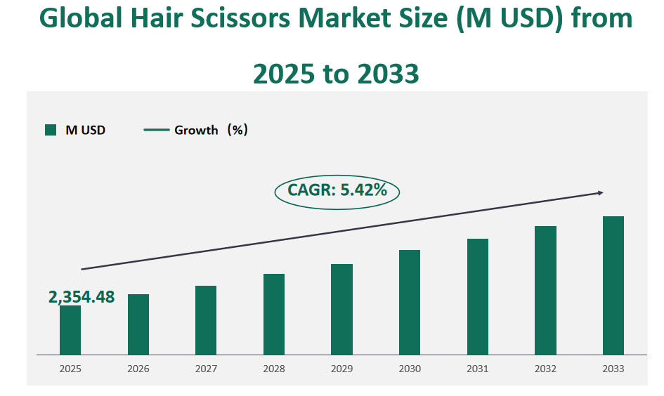 Global Hair Scissors Market Revenue and Share Insights by Type, Application, Region and Player from 2025 to 2033 1 Hair Scissors Market