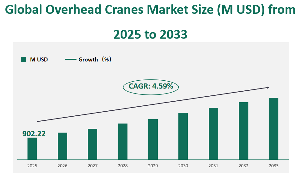 Overhead Cranes Market