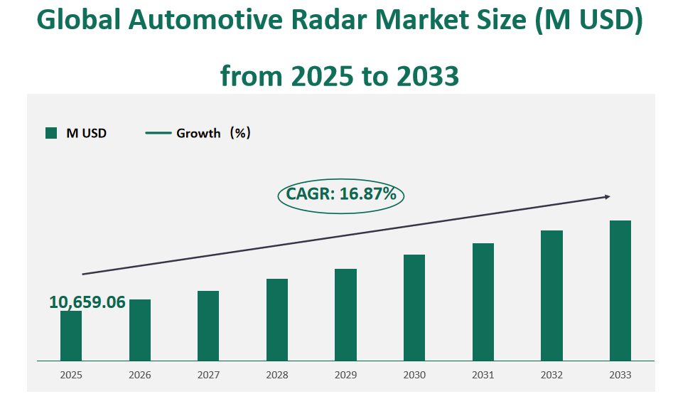 Global Automotive Radar Market Revenue and Share Insights by Type, Application, Region and Player from 2025 to 2033 1 Automotive Radar Market