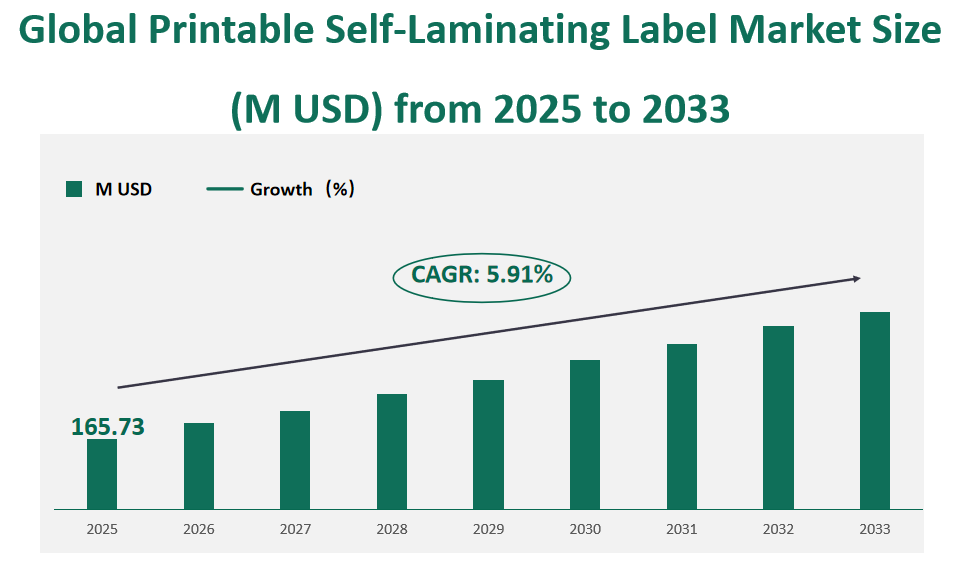 Global Printable Self-Laminating Label Market Revenue and Share Insights by Type, Application, Region and Player from 2025 to 2033 1 Printable Self-Laminating Label