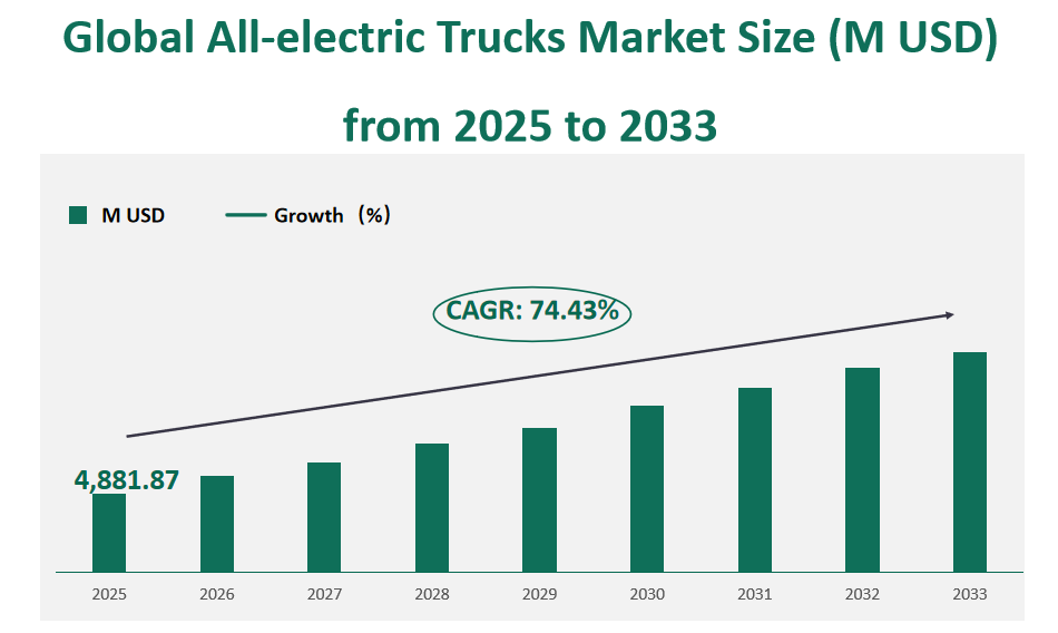 Global All-electric Trucks Market Revenue and Share Insights by Type, Application, Region and Player from 2025 to 2033 1 All-electric Trucks Market