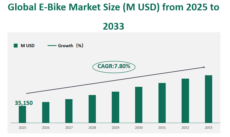 Global E-Bike Market Revenue and Share Insights by Type, Application, Region and Player from 2025 to 2033 1 E-Bike Market