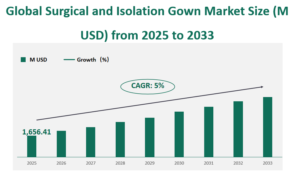 Surgical and Isolation Gown Market