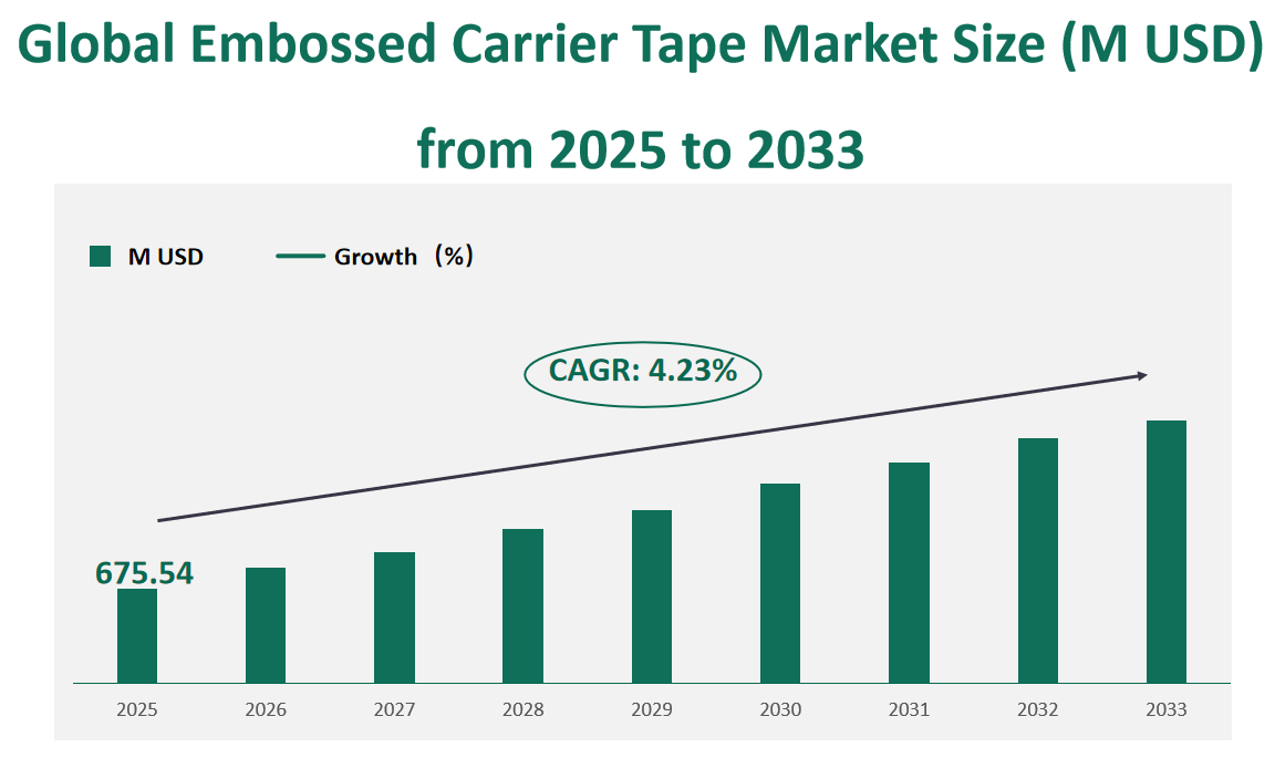 Global Embossed Carrier Tape Market Revenue and Share Insights by Type, Application, Region and Player from 2025 to 2033 1 Embossed Carrier Tape Market