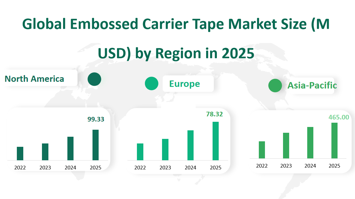 Global Embossed Carrier Tape Market Revenue and Share Insights by Type, Application, Region and Player from 2025 to 2033 2 Embossed Carrier Tape Market