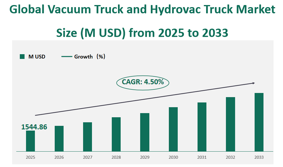 Global Vacuum Truck and Hydrovac Truck Market Revenue and Share Insights by Type, Application, Region and Player from 2025 to 2033 1 Vacuum Truck and Hydrovac Truck