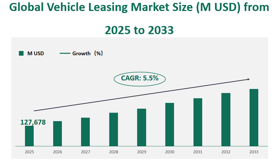 Global Vehicle Leasing Market Revenue and Share Insights by Type, Application, Region and Player from 2025 to 2033 1 Vehicle Leasing Market