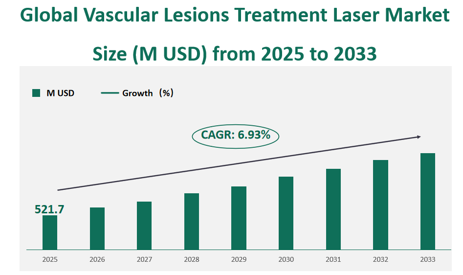 Global Vascular Lesions Treatment Laser Market Revenue and Share Insights by Type, Application, Region and Player from 2025 to 2033 1 Vascular Lesions Treatment Laser