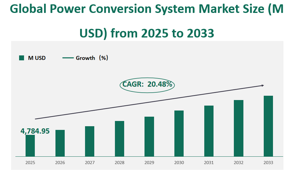 Global Power Conversion System Market Revenue and Share Insights by Type, Application, Region and Player from 2025 to 2033 1 Power Conversion System Market