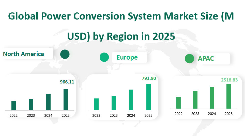 Global Power Conversion System Market Revenue and Share Insights by Type, Application, Region and Player from 2025 to 2033 2 Power Conversion System Market
