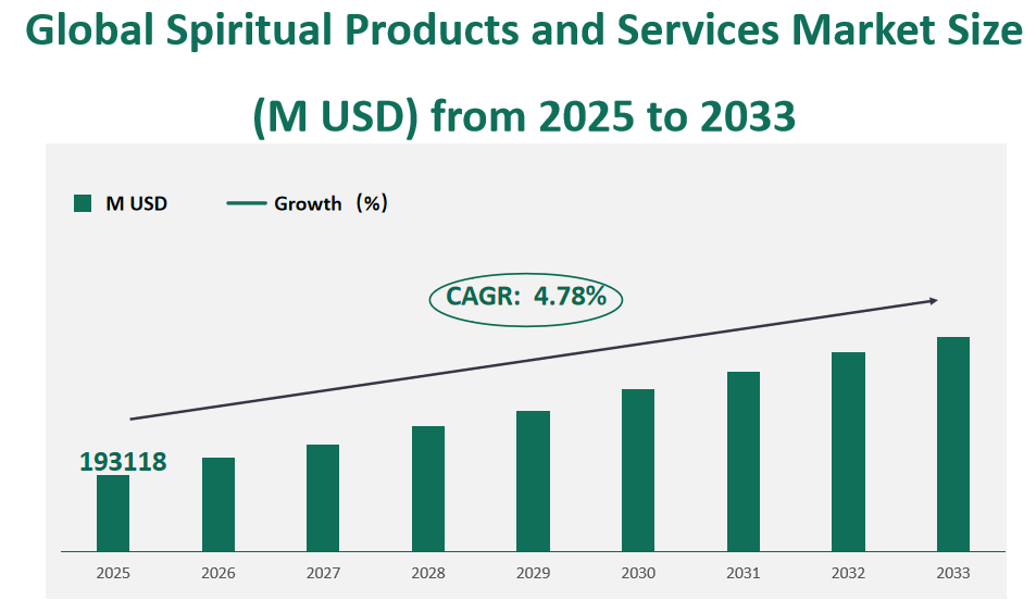 Global Spiritual Products and Services Market Revenue and Share Insights by Type, Application, Region and Player from 2025 to 2033 1 Spiritual Products and Services