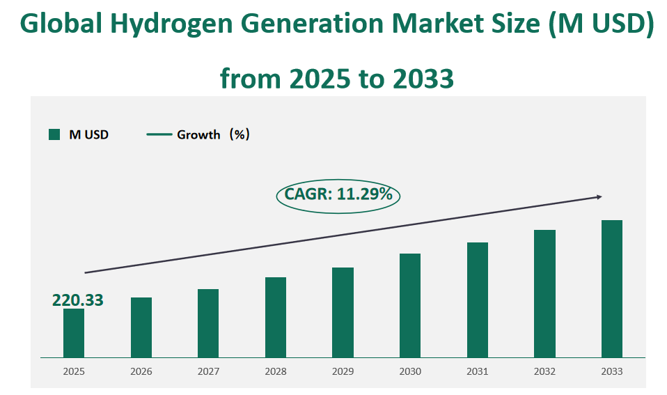 Global Hydrogen Generation Market Revenue and Share Insights by Type, Application, Region and Player from 2025 to 2033 1 Hydrogen Generation Market