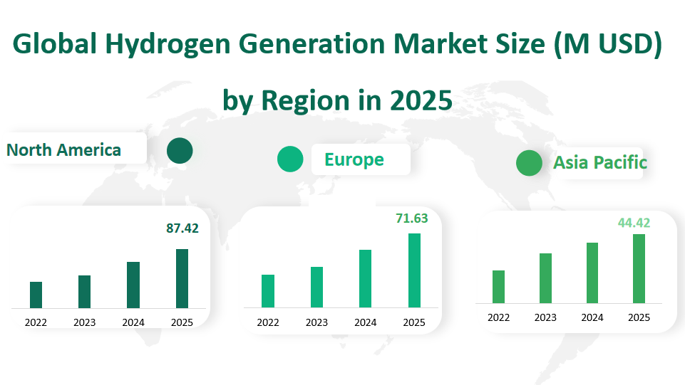 Global Hydrogen Generation Market Revenue and Share Insights by Type, Application, Region and Player from 2025 to 2033 2 Hydrogen Generation Market
