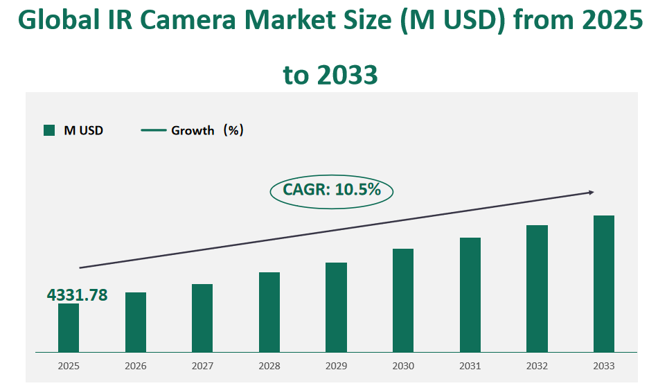 Global IR Camera Market Revenue and Share Insights by Type, Application, Region and Player from 2025 to 2033 1 IR Camera Market