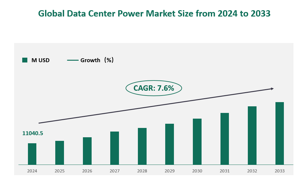 Global Data Center Power Market Size (M USD) and CAGR 2024-2033 