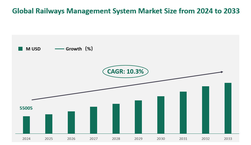 Global Railways Management System Market Size (M USD) and CAGR 2024-2033